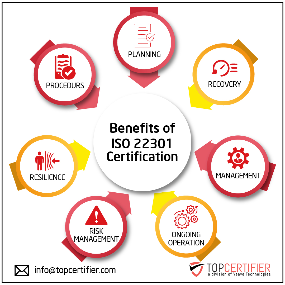 ISO 22301 business continuity certification FAQs for companies in Abu Dhabi—BCMS, risk management, disaster recovery